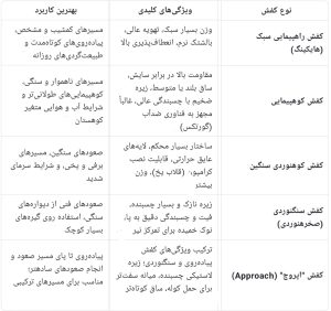 انواع کفش کوهنوردی از هایکینگ سبک تا صخره نوردی